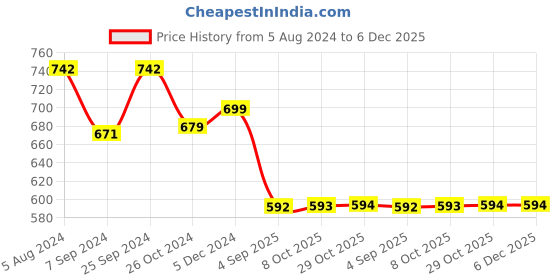 myntra.com OOMPH Floral Meenakari Chandbalis oomph Price History Graph from 5 Aug 2024 to 5 Dec 2025
