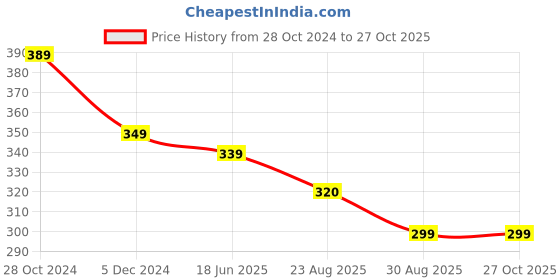 myntra.com OOMPH Floral Meenakari Drop Earrings oomph Price History Graph from 28 Oct 2024 to 27 Oct 2025