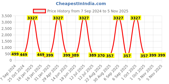 myntra.com OOMPH Floral Meenakari Jhumkas oomph Price History Graph from 7 Sep 2024 to 2 Nov 2025