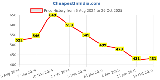 myntra.com OOMPH Floral Meenakari Jhumkas oomph Price History Graph from 5 Aug 2024 to 29 Oct 2025