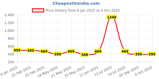 myntra.com Oomph! Floral Print Asymmetric Flared Midi Skirt oomph! Price History Graph from 6 Jan 2025 to 4 Oct 2025