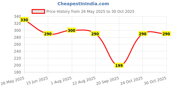 myntra.com Oomph! Floral Print Crepe Cinched Waist Top oomph! Price History Graph from 26 May 2025 to 29 Oct 2025