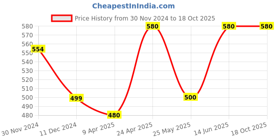 myntra.com Oomph! Floral Print Crepe Fit & Flare Midi Dress oomph! Price History Graph from 30 Nov 2024 to 17 Oct 2025