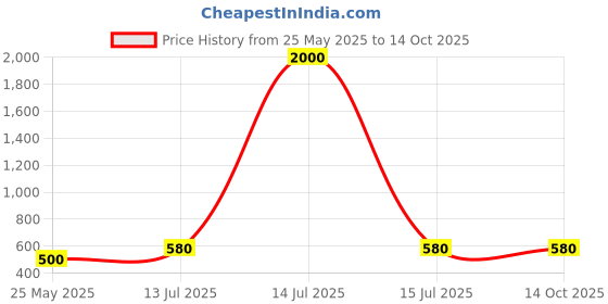 myntra.com Oomph! Floral Print Flutter Sleeve Crepe Fit & Flare Maxi Dress oomph! Price History Graph from 25 May 2025 to 14 Oct 2025