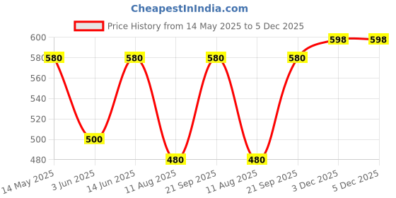myntra.com Oomph! Floral Print Off-Shoulder Puff Sleeve Crepe Fit & Flare Maxi Dress oomph! Price History Graph from 14 May 2025 to 5 Dec 2025