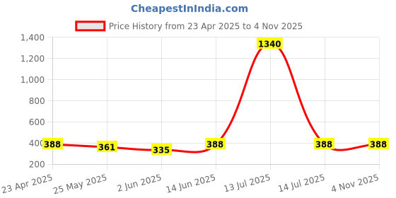 myntra.com Oomph! Floral Print Puff Sleeve Crepe Top oomph! Price History Graph from 23 Apr 2025 to 2 Nov 2025