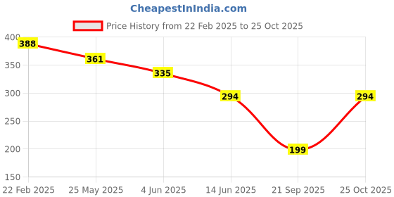 myntra.com Oomph! Floral Print Sweetheart Neck Crepe Bralette Crop Top oomph! Price History Graph from 22 Feb 2025 to 25 Oct 2025