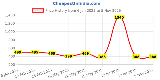 myntra.com Oomph! Floral Printed A-Line Midi Skirt oomph! Price History Graph from 6 Jan 2025 to 5 Nov 2025