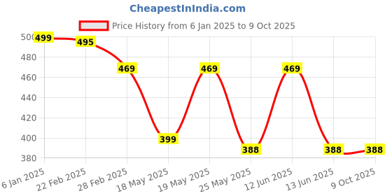 myntra.com Oomph! Floral Printed A-Line Midi Skirt oomph! Price History Graph from 6 Jan 2025 to 4 Oct 2025
