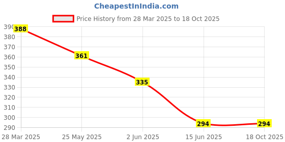 myntra.com Oomph! Floral Printed Bell Sleeves Crepe A-Line Top oomph! Price History Graph from 28 Mar 2025 to 18 Oct 2025