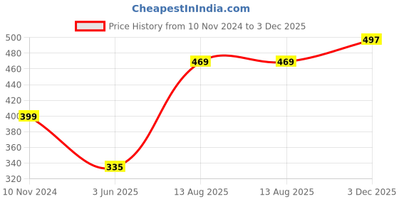 myntra.com Oomph! Floral Printed Cut Out Detail Fit And Flare Dress oomph! Price History Graph from 10 Nov 2024 to 3 Dec 2025
