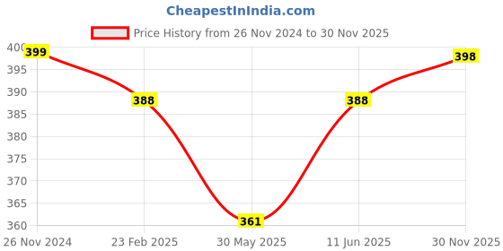 myntra.com Oomph! Floral Printed Flared Sleeves Tiered Regular Top oomph! Price History Graph from 26 Nov 2024 to 30 Nov 2025