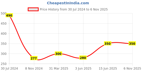 myntra.com Oomph! Floral Printed Flutter Sleeve Tie-Up Neck Crepe Top oomph! Price History Graph from 30 Jul 2024 to 5 Nov 2025
