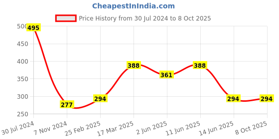 myntra.com Oomph! Floral Printed Flutter Sleeves Regular Top oomph! Price History Graph from 30 Jul 2024 to 8 Oct 2025
