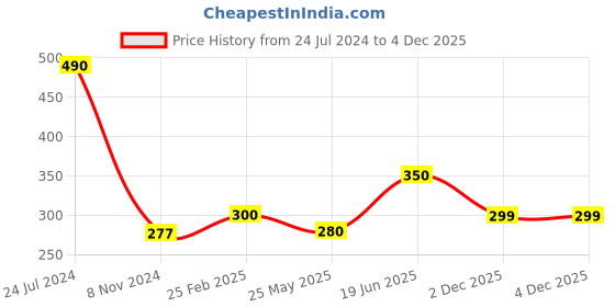 myntra.com Oomph! Floral Printed Flutter Sleeves Ruffled Peplum Top oomph! Price History Graph from 24 Jul 2024 to 2 Dec 2025