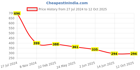 myntra.com Oomph! Floral Printed Georgette Crop Top With Back Tie-ups oomph! Price History Graph from 27 Jul 2024 to 12 Oct 2025