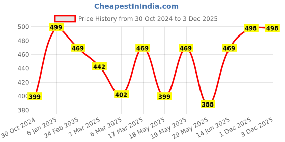 myntra.com Oomph! Floral Printed High Low Wrap Maxi Skirts oomph! Price History Graph from 30 Oct 2024 to 3 Dec 2025