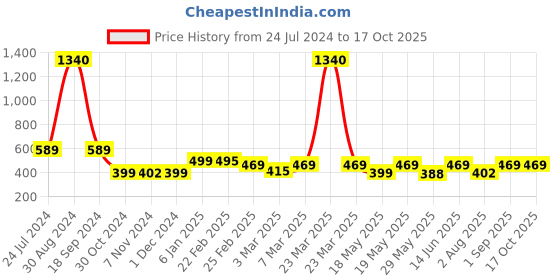myntra.com Oomph! Floral Printed Maxi Wrap High-Low Skirt oomph! Price History Graph from 24 Jul 2024 to 15 Oct 2025