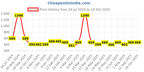 myntra.com Oomph! Floral Printed Maxi Wrap High-Low Skirt oomph! Price History Graph from 24 Jul 2024 to 19 Oct 2025