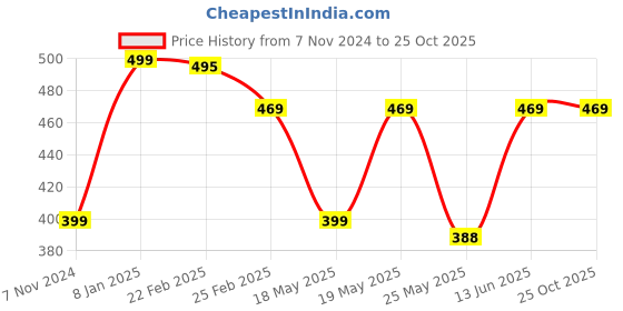 myntra.com Oomph! Floral Printed Midi A-Line Skirt oomph! Price History Graph from 7 Nov 2024 to 25 Oct 2025