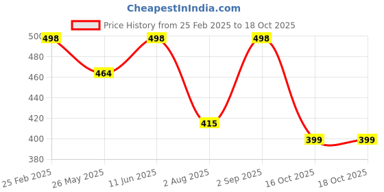 myntra.com Oomph! Floral Printed One Shoulder Cut-Outs Crepe Fit and Flare Midi Dress oomph! Price History Graph from 25 Feb 2025 to 17 Oct 2025