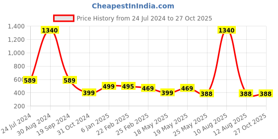 myntra.com Oomph! Floral Printed Pleated Skirt oomph! Price History Graph from 24 Jul 2024 to 27 Oct 2025