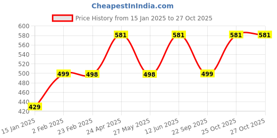 myntra.com Oomph! Floral Printed Puff Sleeve Fit & Flare Midi Dress oomph! Price History Graph from 15 Jan 2025 to 27 Oct 2025