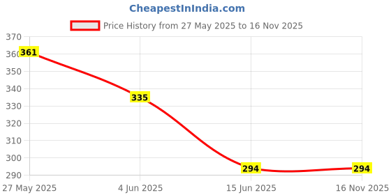 myntra.com Oomph! Floral Printed Puff Sleeves Empire Top oomph! Price History Graph from 27 May 2025 to 15 Nov 2025