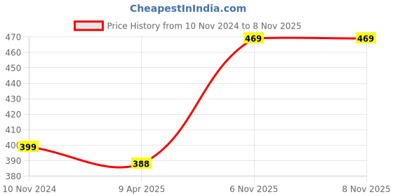 myntra.com Oomph! Floral Printed Puff Sleeves Fit & Flare Dress oomph! Price History Graph from 10 Nov 2024 to 8 Nov 2025