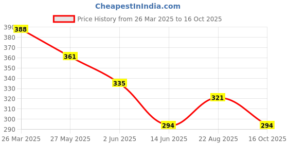 myntra.com Oomph! Floral Printed Regular Top oomph! Price History Graph from 26 Mar 2025 to 16 Oct 2025