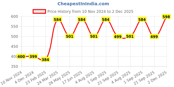 myntra.com Oomph! Floral Printed Tie-Up Detail A-Line Dress oomph! Price History Graph from 10 Nov 2024 to 2 Dec 2025