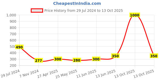 myntra.com Oomph! Floral Printed Tie-Up Neck Flutter Sleeve Top oomph! Price History Graph from 29 Jul 2024 to 13 Oct 2025