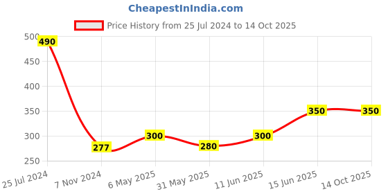 myntra.com Oomph! Floral Printed Tie-Up Neck Flutter Sleeves A-Line Top oomph! Price History Graph from 25 Jul 2024 to 13 Oct 2025