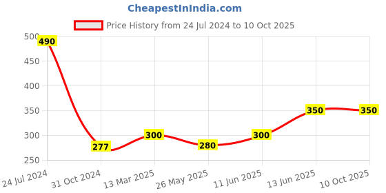 myntra.com Oomph! Floral Printed Tie-Up Neck Flutter Sleeves Top oomph! Price History Graph from 24 Jul 2024 to 9 Oct 2025