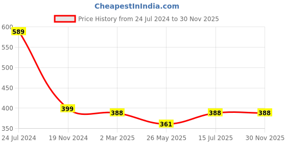 myntra.com Oomph! Floral Printed Tie Up Neck Gathered Bishop Sleeves Peplum Top oomph! Price History Graph from 24 Jul 2024 to 29 Nov 2025