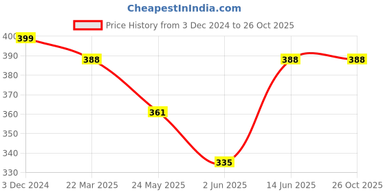 myntra.com Oomph! Floral Printed Tie-Up Neck Puff Sleeves Top oomph! Price History Graph from 3 Dec 2024 to 26 Oct 2025
