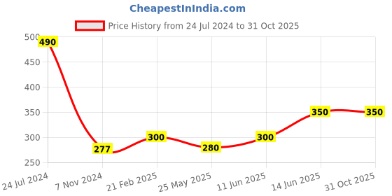 myntra.com Oomph! Floral Printed Tie-Up Neck Sleeveless Crepe Top oomph! Price History Graph from 24 Jul 2024 to 30 Oct 2025