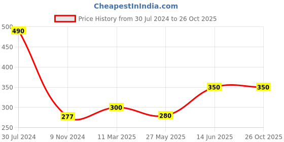 myntra.com Oomph! Floral Printed Tie-Up Neck Sleeveless Regular Top oomph! Price History Graph from 30 Jul 2024 to 25 Oct 2025