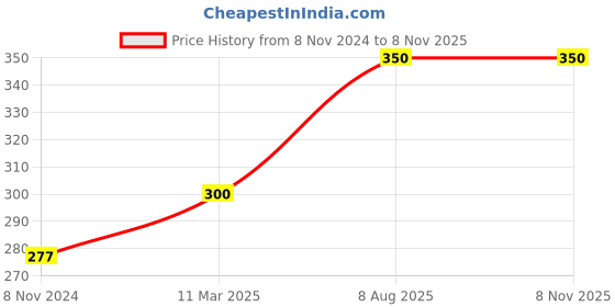 myntra.com Oomph! Floral Printed Tie-Ups Neck Sleeveless Regular Top oomph! Price History Graph from 8 Nov 2024 to 6 Nov 2025