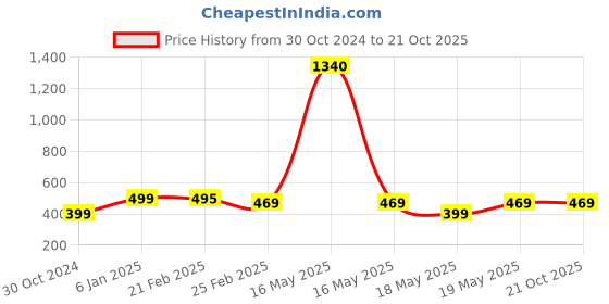 myntra.com Oomph! Floral Printed Wrap Mini Skirts oomph! Price History Graph from 30 Oct 2024 to 21 Oct 2025