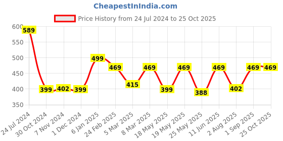 myntra.com Oomph! Floral Printed Wrap Ruffled Midi Skirt oomph! Price History Graph from 24 Jul 2024 to 25 Oct 2025