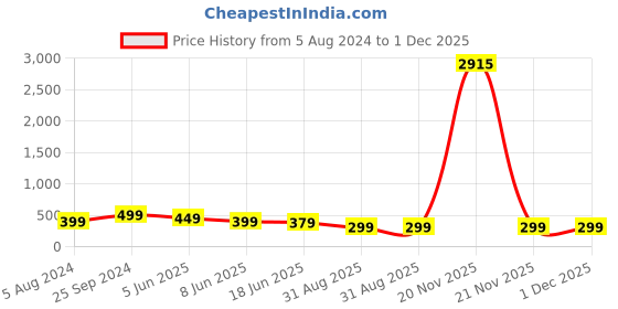 myntra.com OOMPH Floral Shaped Meenakari Chandbalis oomph Price History Graph from 5 Aug 2024 to 1 Dec 2025