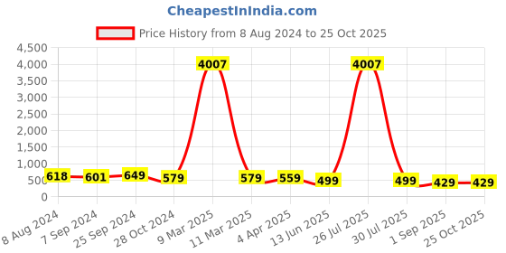 myntra.com OOMPH Floral Studs Earrings oomph Price History Graph from 8 Aug 2024 to 24 Oct 2025