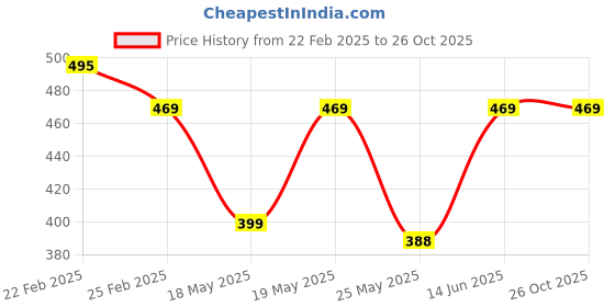 myntra.com Oomph! Gathered DetailedTulip Midi Skirt oomph! Price History Graph from 22 Feb 2025 to 26 Oct 2025