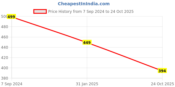 myntra.com OOMPH Geometric Choker Necklace oomph Price History Graph from 7 Sep 2024 to 24 Oct 2025