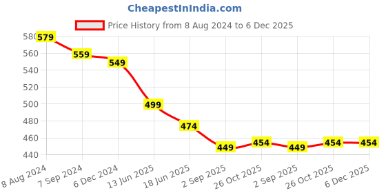 myntra.com OOMPH Geometric Crystals Drop Earrings oomph Price History Graph from 8 Aug 2024 to 6 Dec 2025