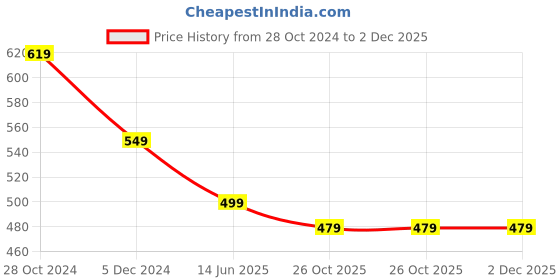 myntra.com OOMPH Geometric Crystals Drop Earrings oomph Price History Graph from 28 Oct 2024 to 2 Dec 2025