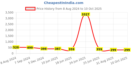 myntra.com OOMPH Geometric Drop Earrings oomph Price History Graph from 8 Aug 2024 to 9 Oct 2025