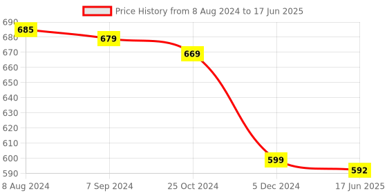 myntra.com OOMPH Geometric Drop Earrings oomph Price History Graph from 8 Aug 2024 to 17 Jun 2025