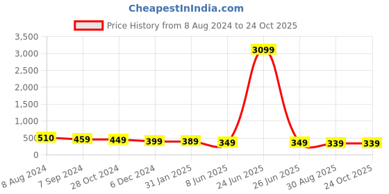myntra.com OOMPH Geometric Drop Earrings oomph Price History Graph from 8 Aug 2024 to 24 Oct 2025
